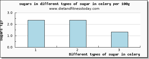 sugar in celery sugars per 100g